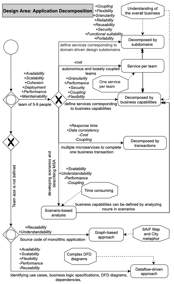 A Decision Model for Selecting Patterns and Strategies to Decompose ...